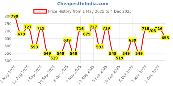 myntra.com Ruby Women Smart Straight Fit Easy Wash Cigarette Trousers ruby Price History Graph from 1 May 2025 to 4 Dec 2025