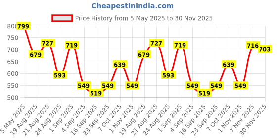 myntra.com Ruby Women Smart Straight Fit Easy Wash Cigarette Trousers ruby Price History Graph from 5 May 2025 to 30 Nov 2025