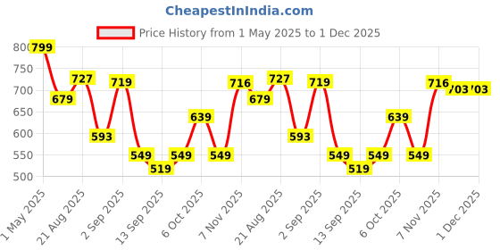 myntra.com Ruby Women Smart Straight Fit Easy Wash Cigarette Trousers ruby Price History Graph from 1 May 2025 to 1 Dec 2025