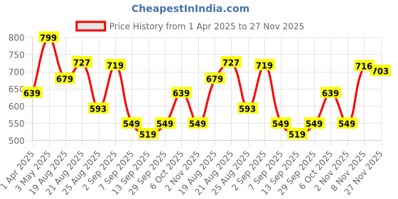 myntra.com Ruby Women Smart Straight Fit Easy Wash Trousers ruby Price History Graph from 1 Apr 2025 to 27 Nov 2025