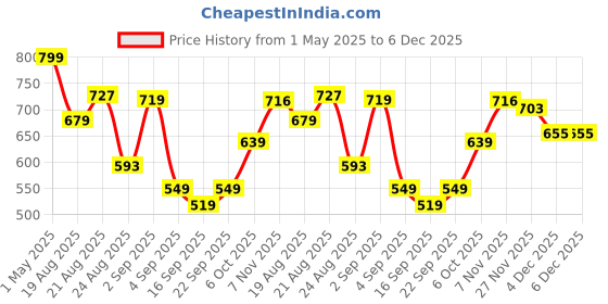 myntra.com Ruby Women Smart Straight Fit Easy Wash Trousers ruby Price History Graph from 1 May 2025 to 5 Dec 2025