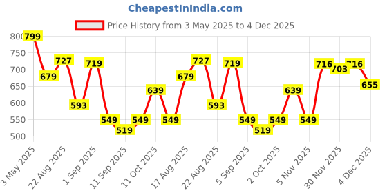 myntra.com Ruby Women Smart Straight Fit Easy Wash Trousers ruby Price History Graph from 3 May 2025 to 4 Dec 2025