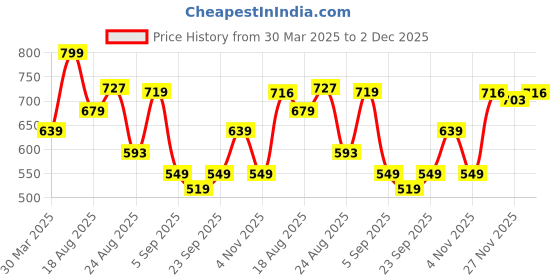 myntra.com Ruby Women Smart Straight Fit Mid-Rise Cigarette Trousers ruby Price History Graph from 30 Mar 2025 to 2 Dec 2025