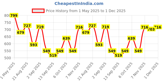 myntra.com Ruby Women Smart Straight Fit Mid-Rise Easy Wash Cigarette Trousers ruby Price History Graph from 1 May 2025 to 1 Dec 2025