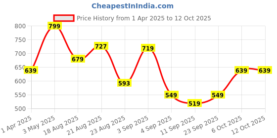 myntra.com Ruby Women Smart Straight Fit Mid Rise Flat-Front Regular Trousers ruby Price History Graph from 1 Apr 2025 to 11 Oct 2025