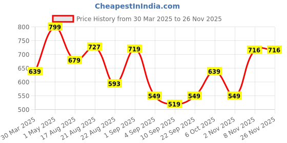 myntra.com Ruby Women Smart Straight Fit Trousers ruby Price History Graph from 30 Mar 2025 to 24 Nov 2025