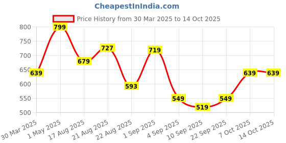 myntra.com Ruby Women Smart Straight Fit Trousers ruby Price History Graph from 30 Mar 2025 to 13 Oct 2025