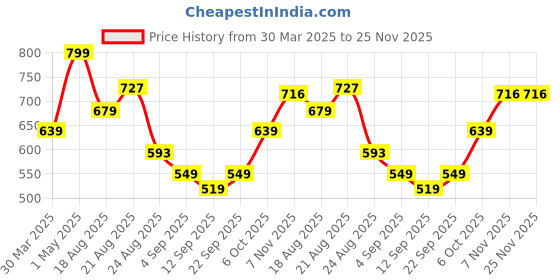 myntra.com Ruby Women Smart Straight Fit Trousers ruby Price History Graph from 30 Mar 2025 to 25 Nov 2025