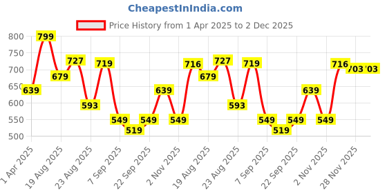 myntra.com Ruby Women Smart Straight Fit Trousers ruby Price History Graph from 1 Apr 2025 to 1 Dec 2025