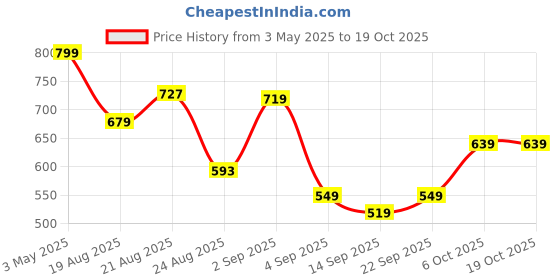 myntra.com Ruby Women Smart Straight Fit Trousers ruby Price History Graph from 3 May 2025 to 19 Oct 2025