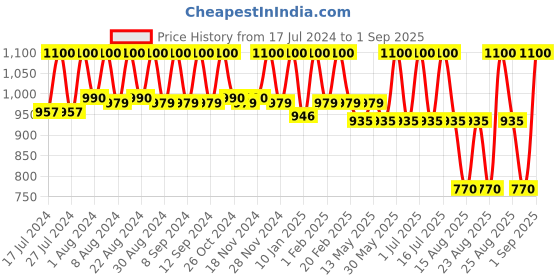 myntra.com Ruby's Organics Blush & Highlighter Creme Duo - 9g - Peach & Aura ruby's organics Price History Graph from 17 Jul 2024 to 1 Sep 2025