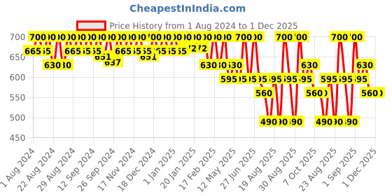 myntra.com Ruby's Organics Brow & Lash Growth Oil With Rosemary Oil - 6ml ruby's organics Price History Graph from 1 Aug 2024 to 30 Nov 2025