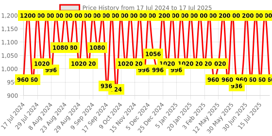 myntra.com Ruby's Organics Compact Setting Powder - 9g - SP1 ruby's organics Price History Graph from 17 Jul 2024 to 16 Jul 2025