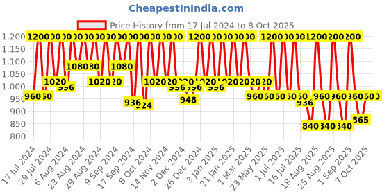 myntra.com Ruby's Organics Compact Setting Powder - 9g - SP2 ruby's organics Price History Graph from 17 Jul 2024 to 8 Oct 2025