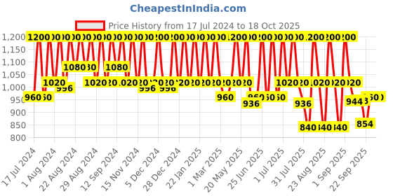 myntra.com Ruby's Organics Compact Setting Powder - 9g - SP3 ruby's organics Price History Graph from 17 Jul 2024 to 18 Oct 2025