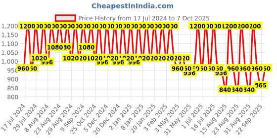 myntra.com Ruby's Organics Compact Setting Powder - 9g - SP4 ruby's organics Price History Graph from 17 Jul 2024 to 7 Oct 2025