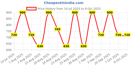 myntra.com Ruby's Organics Dual Ended Blush & Foundation Brush ruby's organics Price History Graph from 14 Jul 2025 to 9 Oct 2025