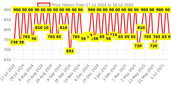 myntra.com Ruby's Organics Hydra Liquid Concealer - 6.5ml - HC1 ruby's organics Price History Graph from 17 Jul 2024 to 1 Jul 2025
