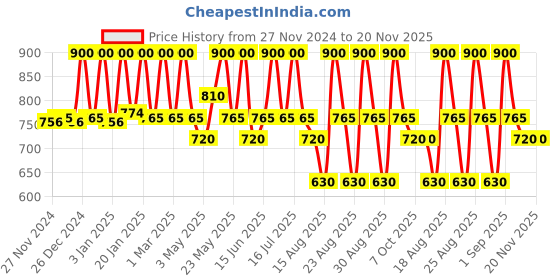 myntra.com Ruby's Organics Hydra Liquid Concealer - 6.5ml - HC2 ruby's organics Price History Graph from 27 Nov 2024 to 20 Nov 2025