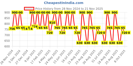 myntra.com Ruby's Organics Hydra Liquid Concealer - 6.5ml - HC3 ruby's organics Price History Graph from 28 Nov 2024 to 21 Nov 2025