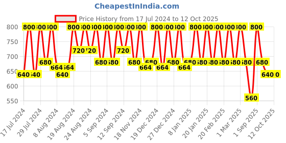 myntra.com Ruby's Organics Hydrating & Nourishing Lip Oil Gloss with Almond Oil 6.5ml - Grapevine ruby's organics Price History Graph from 17 Jul 2024 to 12 Oct 2025