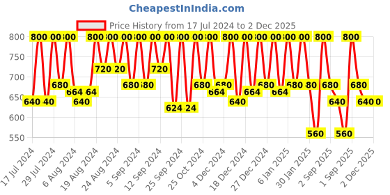 myntra.com Ruby's Organics Hydrating & Nourishing Lip Oil Gloss with Almond Oil 6.5ml - Toffee ruby's organics Price History Graph from 17 Jul 2024 to 2 Dec 2025