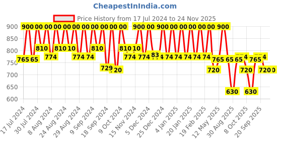 myntra.com Ruby's Organics Hydrating Liquid Lip Creme 6.5ml - Praline ruby's organics Price History Graph from 17 Jul 2024 to 24 Nov 2025