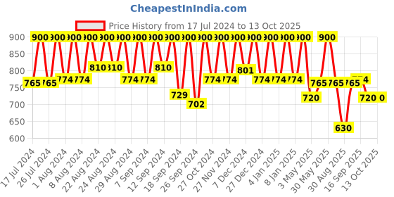 myntra.com Ruby's Organics Hydrating Liquid Lip Creme 6.5ml - Scarlet ruby's organics Price History Graph from 17 Jul 2024 to 12 Oct 2025