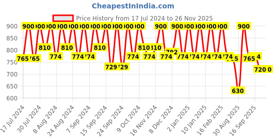 myntra.com Ruby's Organics Hydrating Liquid Lip Creme 6.5ml - Sorbet ruby's organics Price History Graph from 17 Jul 2024 to 25 Nov 2025
