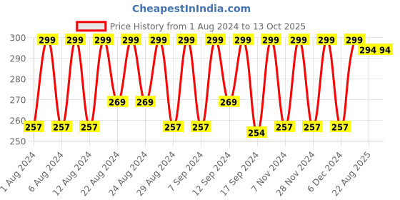 myntra.com Ruby's Organics Oh So Juicy Lip Oil Gloss With Jojoba 3ml - Grapevine ruby's organics Price History Graph from 1 Aug 2024 to 13 Oct 2025