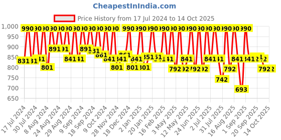 myntra.com Ruby's Organics Semi-Matte Long Lasting Lipstick - 3.7g - Apricot ruby's organics Price History Graph from 17 Jul 2024 to 13 Oct 2025