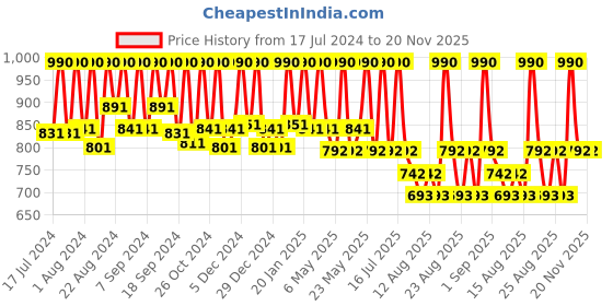 myntra.com Ruby's Organics Semi-Matte Long Lasting Lipstick - 3.7g - Bare ruby's organics Price History Graph from 17 Jul 2024 to 20 Nov 2025