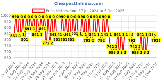 myntra.com Ruby's Organics Semi-Matte Long Lasting Lipstick - 3.7g - Burgundy ruby's organics Price History Graph from 17 Jul 2024 to 5 Dec 2025