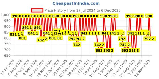 myntra.com Ruby's Organics Semi-Matte Long Lasting Lipstick - 3.7g - Cocoa ruby's organics Price History Graph from 17 Jul 2024 to 5 Dec 2025