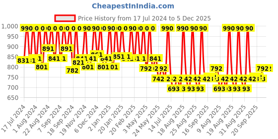 myntra.com Ruby's Organics Semi-Matte Long Lasting Lipstick - 3.7g - Plum ruby's organics Price History Graph from 17 Jul 2024 to 4 Dec 2025