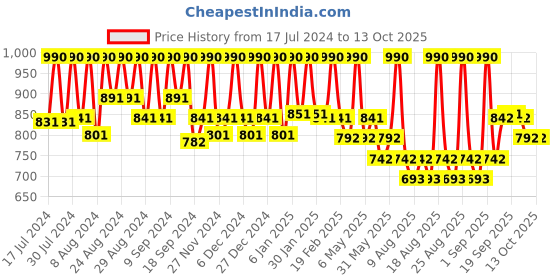myntra.com Ruby's Organics Semi-Matte Long Lasting Lipstick - 3.7g - Raisin ruby's organics Price History Graph from 17 Jul 2024 to 13 Oct 2025