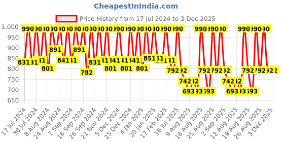 myntra.com Ruby's Organics Semi-Matte Long Lasting Lipstick - 3.7g - Rani ruby's organics Price History Graph from 17 Jul 2024 to 3 Dec 2025