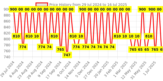 myntra.com Ruby's Organics Set of 3 Hydrating Lip Oil Gloss Minis 3ml Each - Sunset ruby's organics Price History Graph from 29 Jul 2024 to 16 Jul 2025