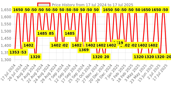 myntra.com Ruby's Organics Skin Tint Mattifying Foundation - 30ml - M 02.2 ruby's organics Price History Graph from 17 Jul 2024 to 17 Jul 2025