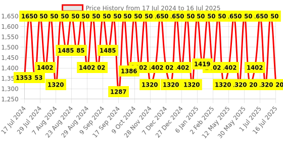 myntra.com Ruby's Organics Skin Tint Mattifying Foundation - 30ml - MD 02.5 ruby's organics Price History Graph from 17 Jul 2024 to 16 Jul 2025