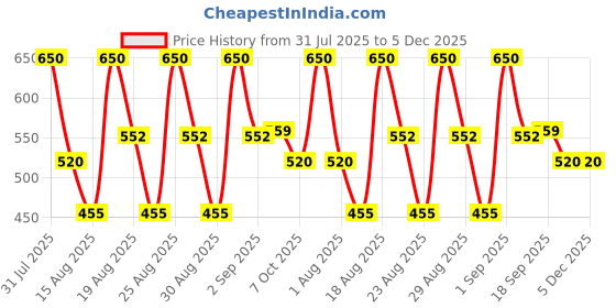 myntra.com Ruby's Organics Smoked Kohl Pencil Kajal + Eyeliner - Black ruby's organics Price History Graph from 31 Jul 2025 to 5 Dec 2025