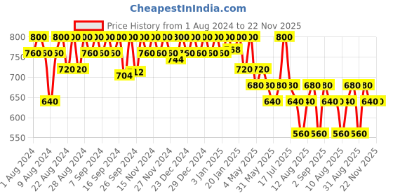 myntra.com Ruby's Organics Tinted Brow Gel - 6ml - Ash ruby's organics Price History Graph from 1 Aug 2024 to 22 Nov 2025