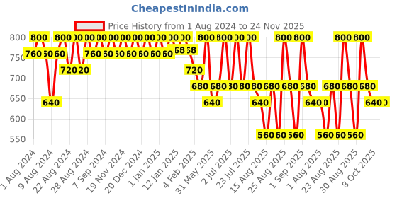 myntra.com Ruby's Organics Tinted Brow Gel - 6ml - Dark Brown ruby's organics Price History Graph from 1 Aug 2024 to 24 Nov 2025