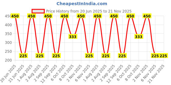 myntra.com Rude Cosmetics Cruelty-Free Peep Show Brow & Eyeliner Cream 3 g - Hush rude cosmetics Price History Graph from 20 Jun 2025 to 21 Nov 2025
