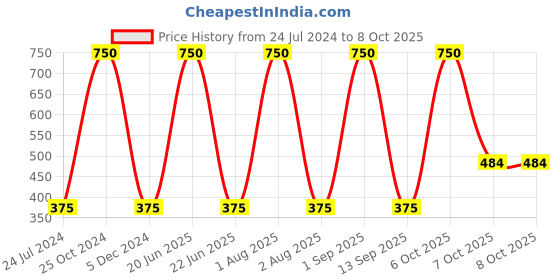 myntra.com Rude Cosmetics Double Trouble Foundation & Concealer 6g - Hazel 14 rude cosmetics Price History Graph from 24 Jul 2024 to 8 Oct 2025