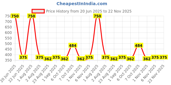 myntra.com Rude Cosmetics Double Trouble Foundation & Concealer 6g - Natural 06 rude cosmetics Price History Graph from 20 Jun 2025 to 22 Nov 2025