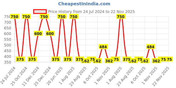 myntra.com Rude Cosmetics Double Trouble Foundation & Concealer 6g -Suede 15 rude cosmetics Price History Graph from 24 Jul 2024 to 21 Nov 2025