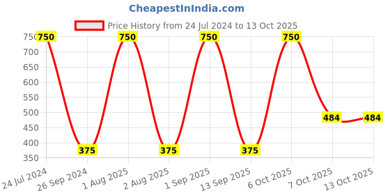 myntra.com Rude Cosmetics  Double Trouble Foundation + Concealer-6 gm-Cream 05 rude cosmetics Price History Graph from 24 Jul 2024 to 13 Oct 2025