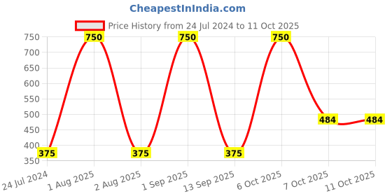 myntra.com Rude Cosmetics Double Trouble Foundation + Concealer 6 gm-Desert 17 rude cosmetics Price History Graph from 24 Jul 2024 to 10 Oct 2025