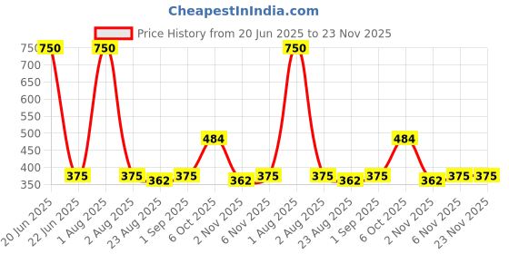 myntra.com Rude Cosmetics Double Trouble Foundation + Concealer 6 gm-Wheat 11 rude cosmetics Price History Graph from 20 Jun 2025 to 23 Nov 2025